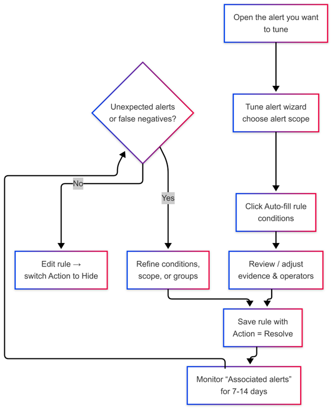 Flowchart showing the general “create and validate an alert-tuning rule” process:  Start at a blue box: “Open the alert you want to tune.”  Downward arrow to “Tune alert wizard – choose alert scope.”  Arrow to “Click Auto-fill rule conditions.”  Arrow to “Review / adjust evidence & operators.”  Arrow to “Save rule with Action = Resolve.”  Arrow to “Monitor ‘Associated alerts’ for 7-14 days.”  Arrow to a diamond decision: “Unexpected alerts or false negatives?”  Yes branch leads to “Refine conditions, scope, or groups,” which loops back to the save-rule step.  No branch leads to “Edit rule → switch Action to Hide,” completing the loop.  The diagram emphasizes an iterative cycle: pilot in Resolve, monitor, refine if needed, then promote the rule to Hide once confident.